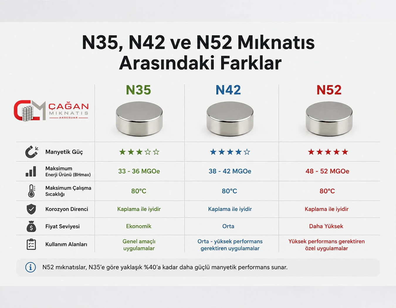 N35, N42 ve N52 Mıknatıs Arasındaki Farklar
