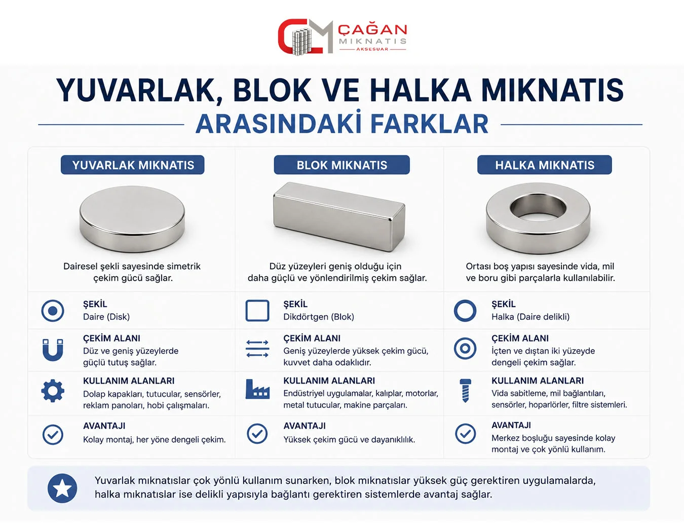 Yuvarlak, Blok ve Halka Mıknatıs Arasındaki Farklar